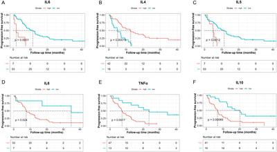 Prognostic role of serum cytokines level in non-small cell lung cancer patients with anti-PD-1 and chemotherapy combined treatment